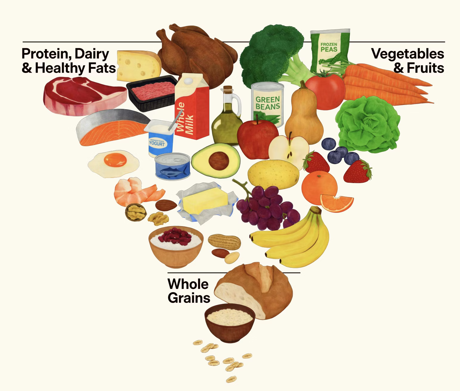 New 2025-2030 Inverted Pyramid from realfood.gov